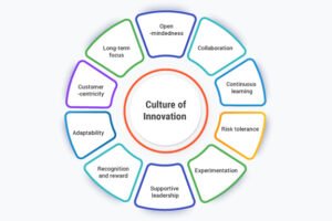 Creating a Culture of Innovation in Project Teams